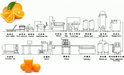 Orange Juice Processing: Orange Juice Making Process and Equipment